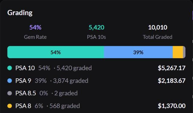 Grading data showing gem rate and the PSA grade breakdown for a card