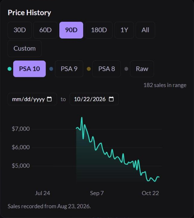 A card’s PSA 10 sold price history over 90 days